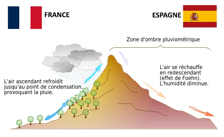 Effet de l'ombre pluviométrique GR107