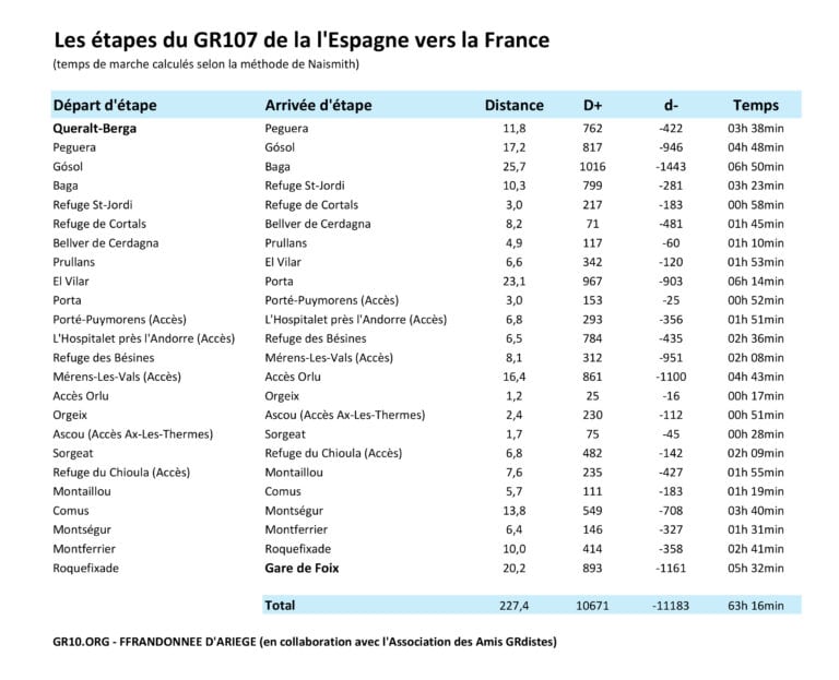 ETAPES DU GR107 ESPAGNE FRANCE