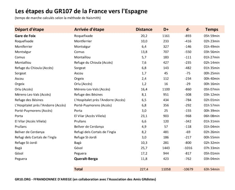 ETAPES DU GR107 FRANCE ESPAGNE